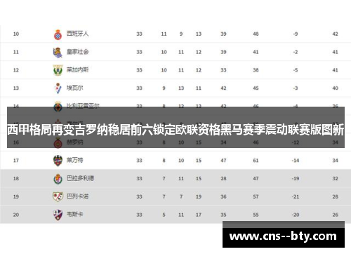 西甲格局再变吉罗纳稳居前六锁定欧联资格黑马赛季震动联赛版图新